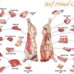 Πώς κόβεται το μοσχάρι